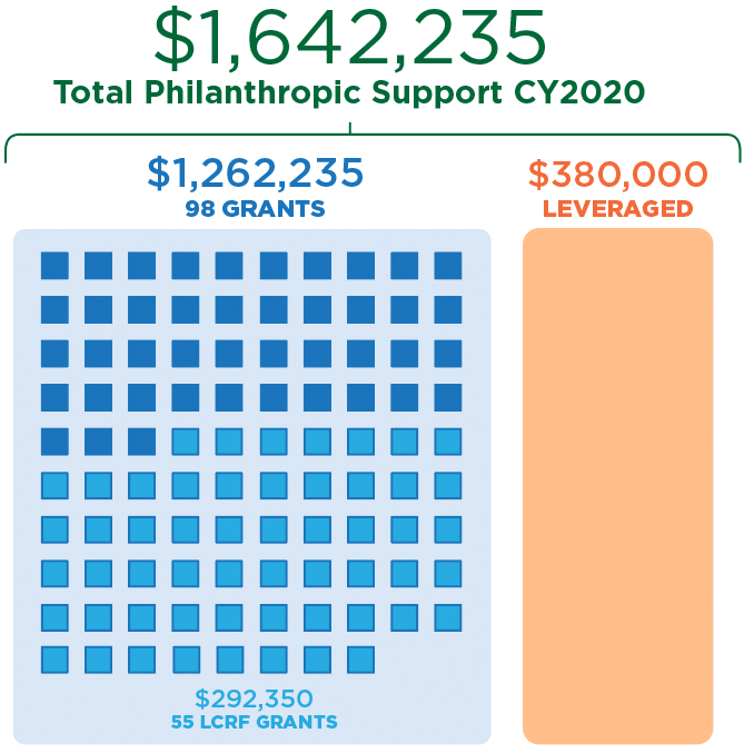 2020 Total Philanthropic Impact