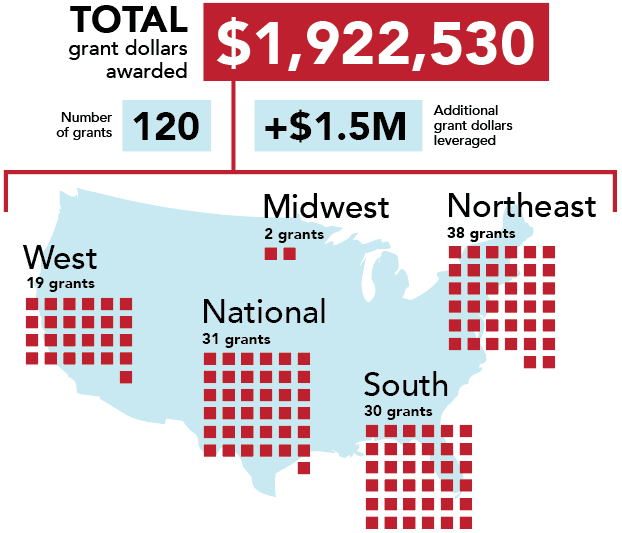 Schott total grant dollars awarded