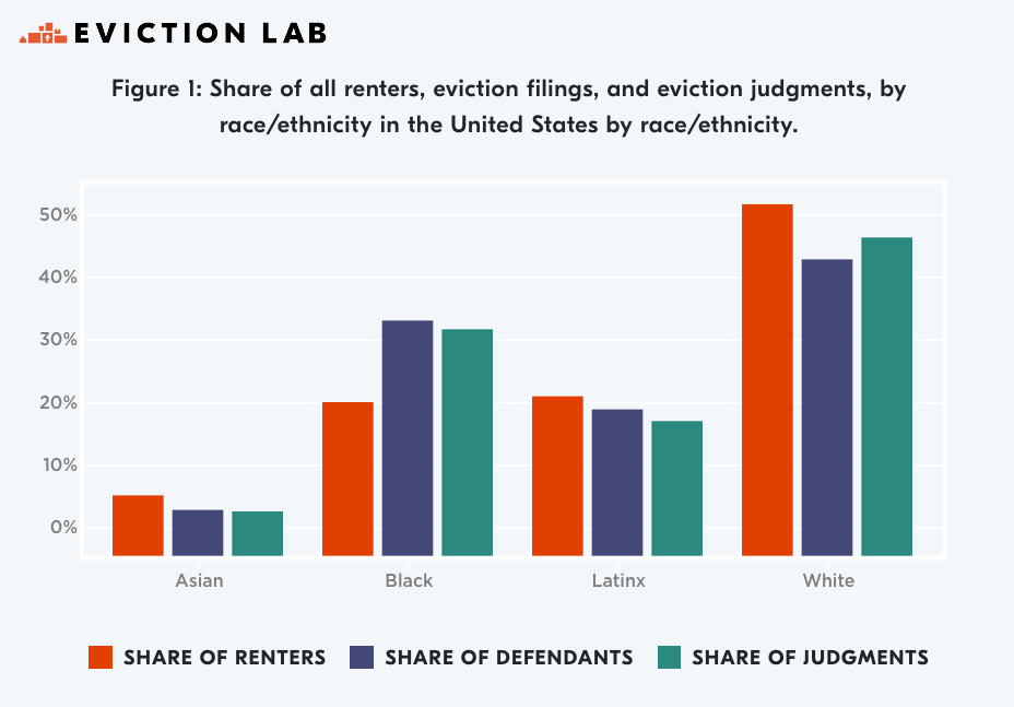 Eviction Lab chart