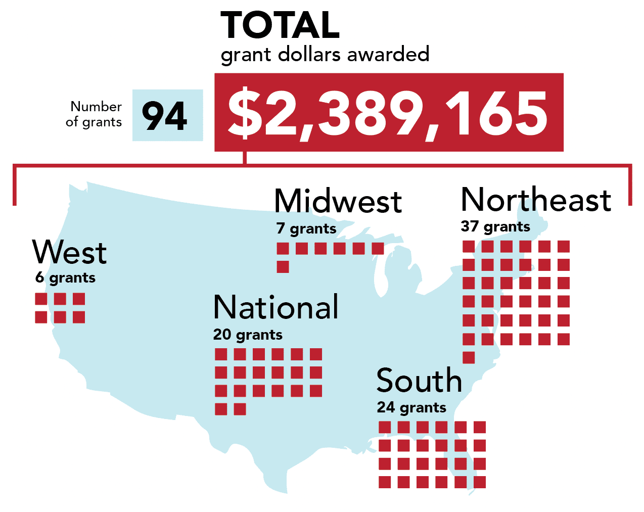 Grantmaking Totals 2022