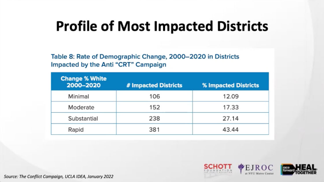Impacted districts