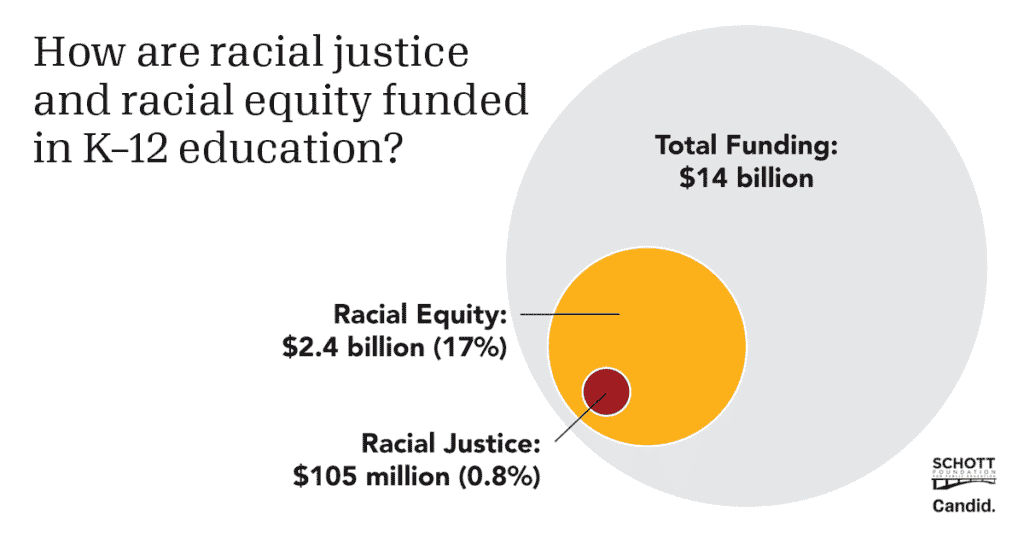 Justice Is the Foundation - racial equity and justice grantmaking totals