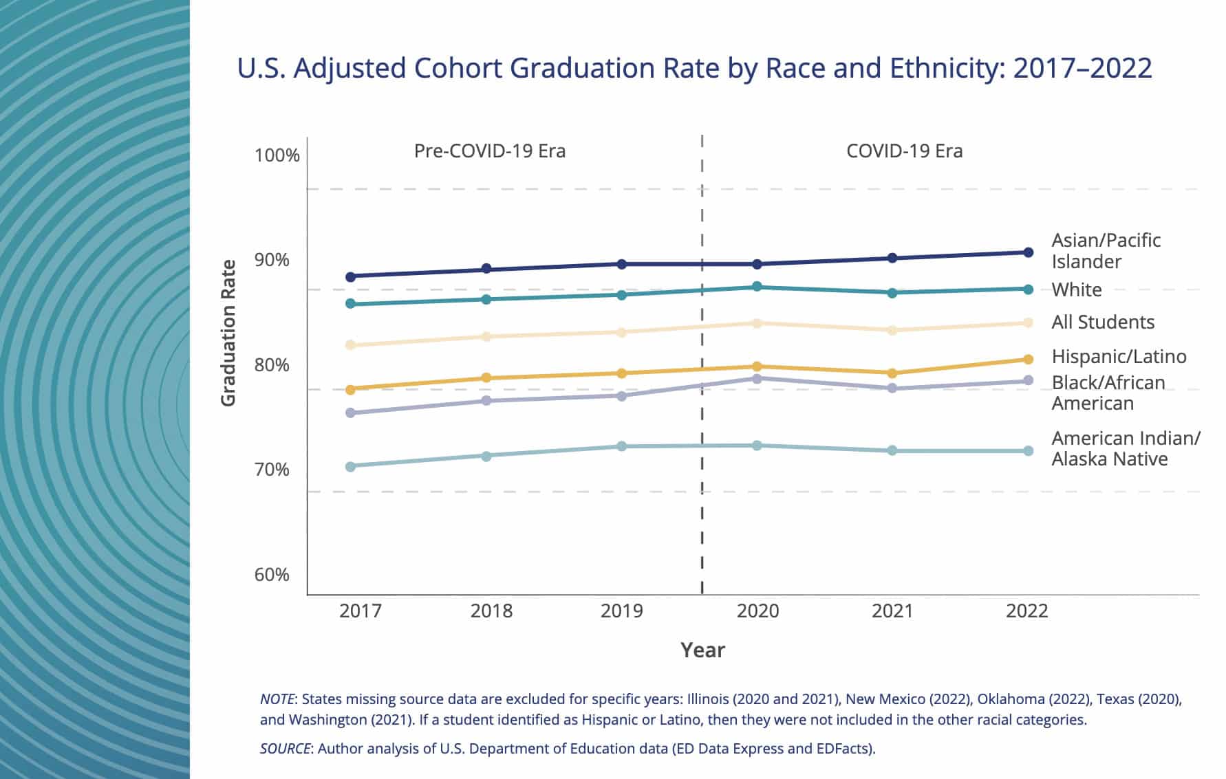 U.S. Adjusted Cohort Graduation Rate by Race and Ethnicity: 2017–2022